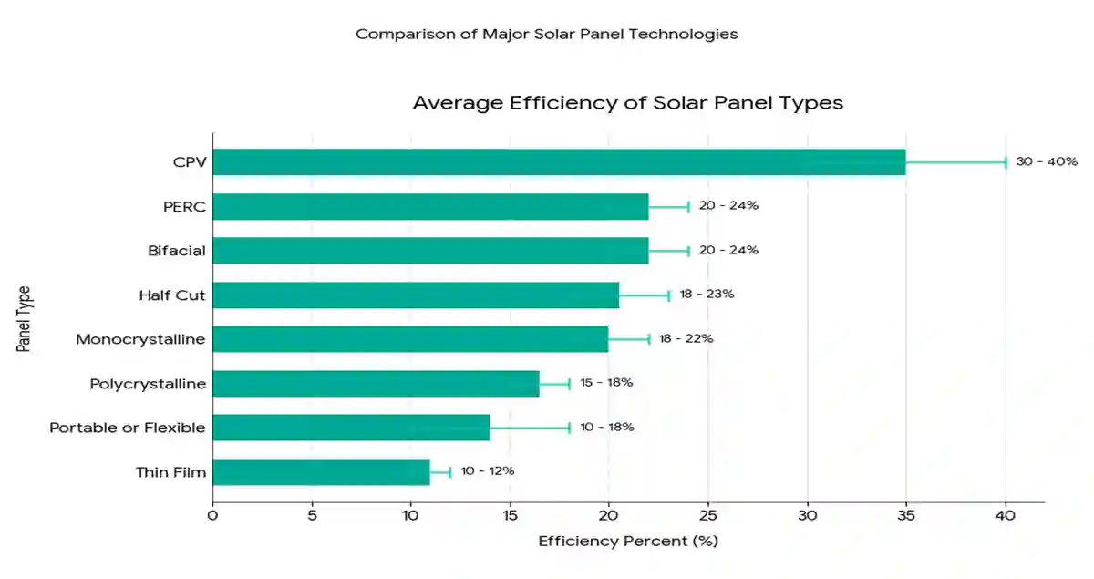 Efficiency of Solar Panels