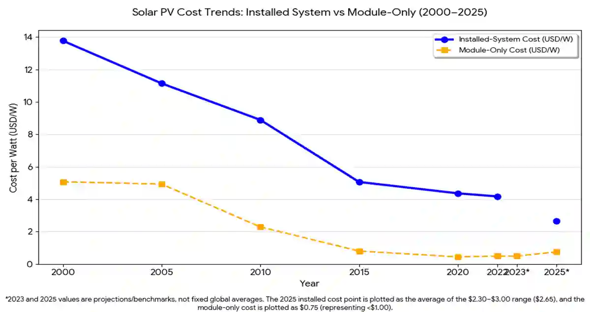 Solar Energy Cost Trends 2000–2025
