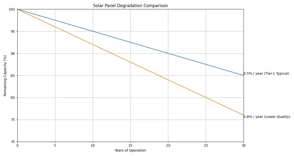 Line graph comparing used solar panels degradation rates over 30 years for Tier-1 (0.5%/year) vs. lower quality (0.8%/year) modules.