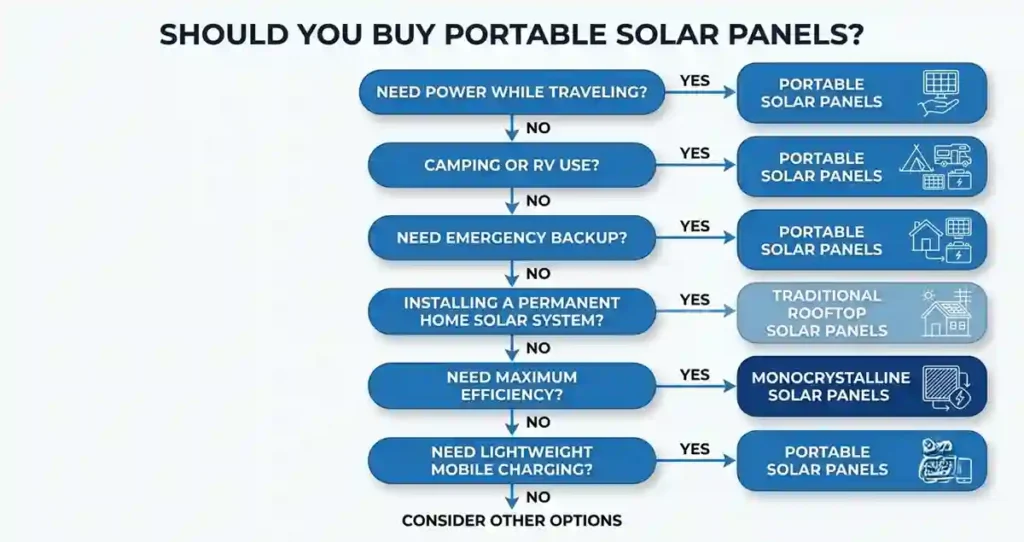 Engineering decision flowchart showing when portable solar panels are the best choice.