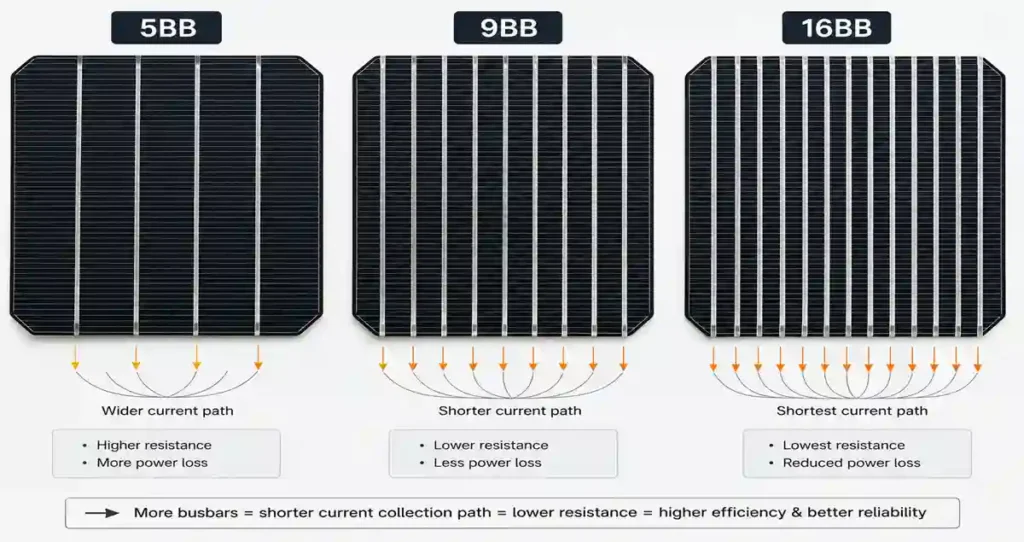 Close-up comparison of 5BB vs 9BB vs 16BB Solar Panels showing increasing busbar density