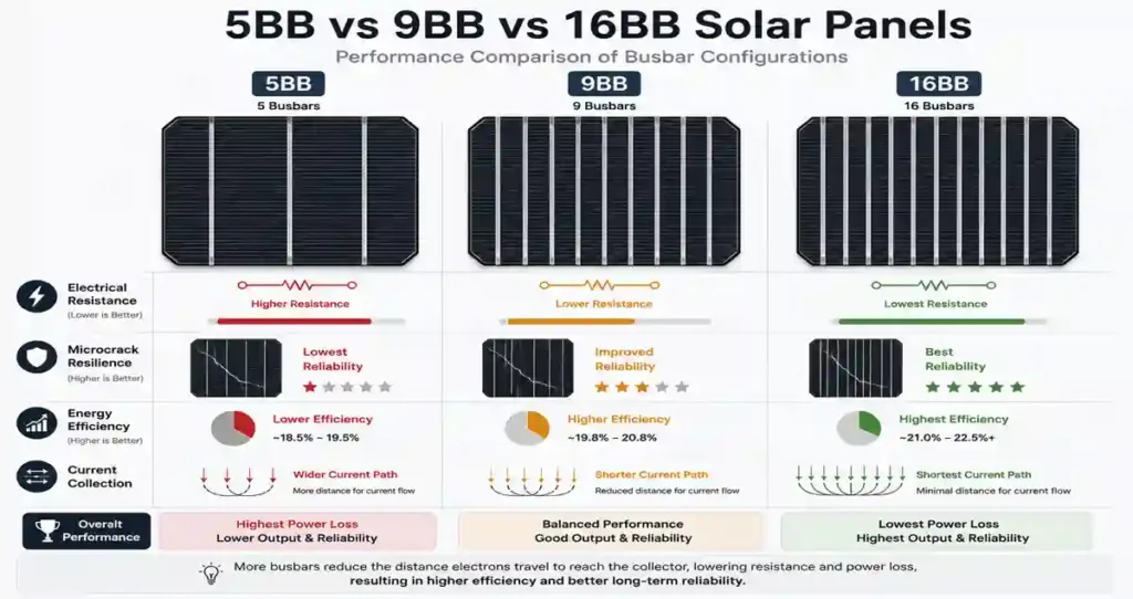 Performance comparison of 5BB vs 9BB vs 16BB Solar Panels showing resistance and reliability improvements.