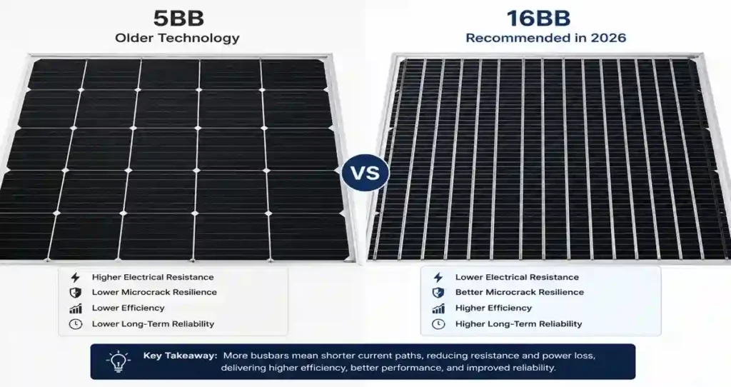 5BB vs 9BB vs 16BB Solar Panels showing why modern 16BB technology is recommended for new installations.