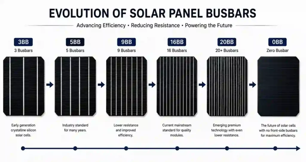 Timeline showing the evolution of Solar Panel Busbars from 3BB to Zero Busbar technology